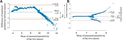 Challenges in the Evaluation of Observational Data Trustworthiness From a Data Producers Viewpoint (FAIR+)